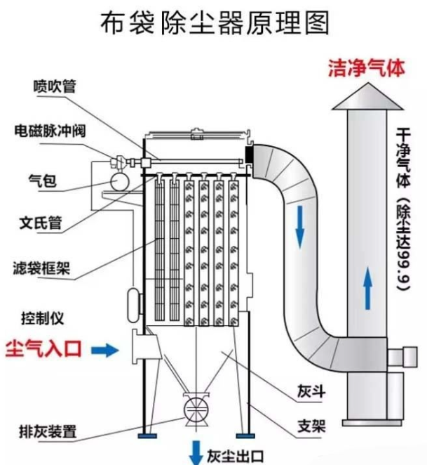 脈沖布袋除塵器的內(nèi)部結構